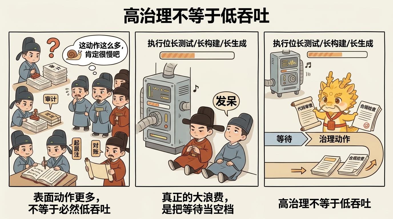 高治理不等于低吞吐