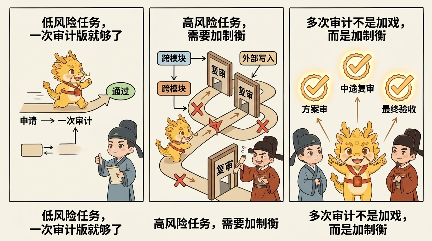 多次审计版不是加戏，而是加制衡